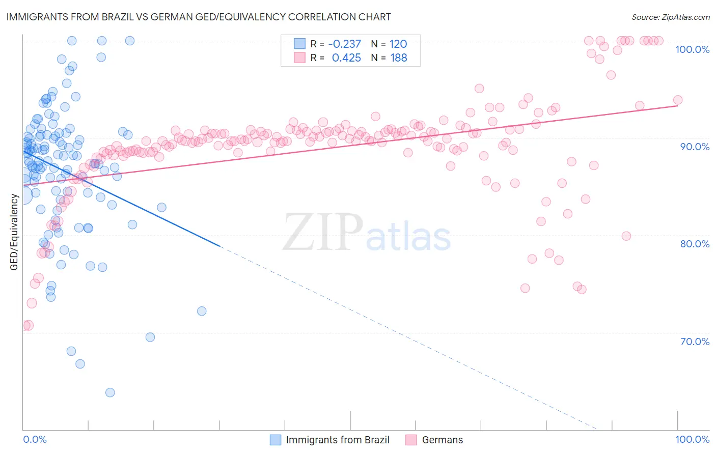 Immigrants from Brazil vs German GED/Equivalency