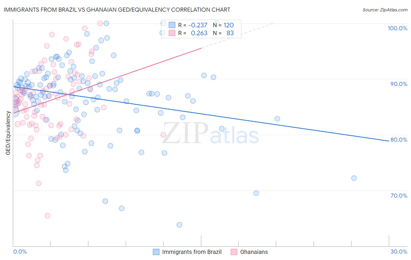 Immigrants from Brazil vs Ghanaian GED/Equivalency