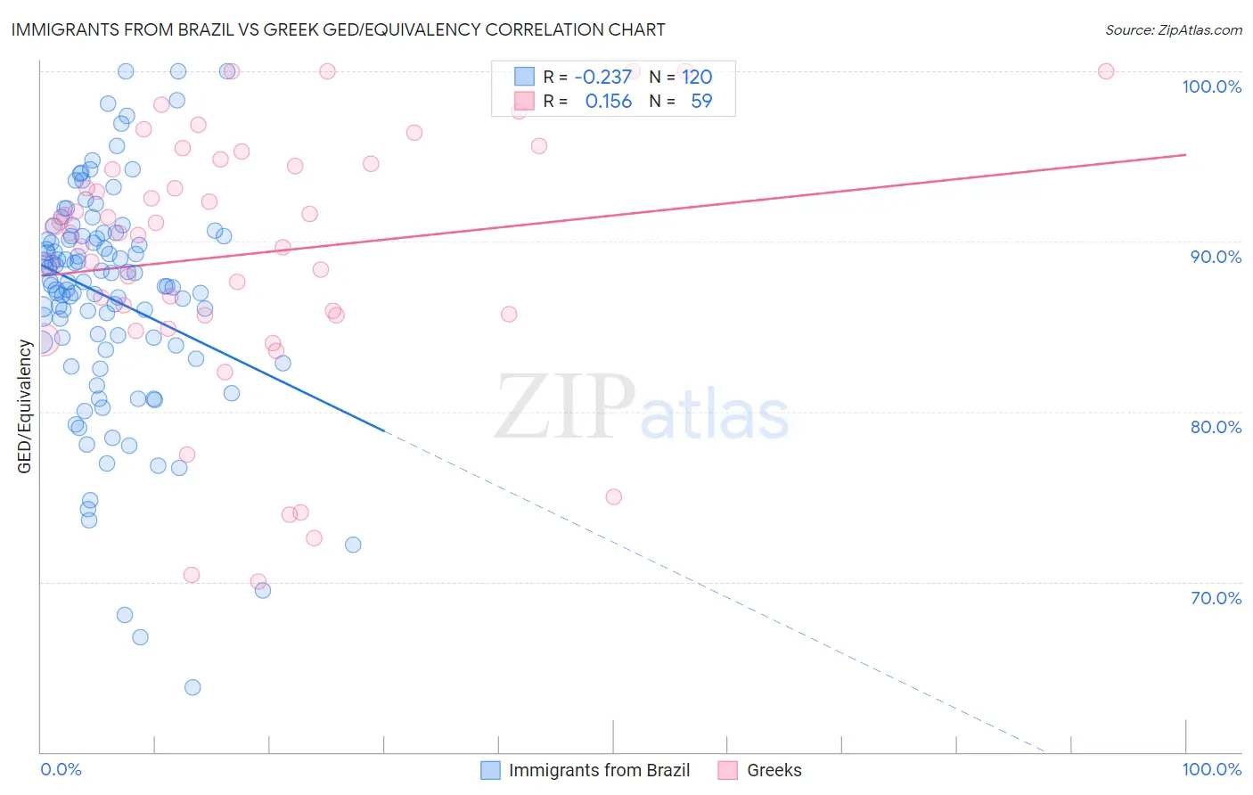 Immigrants from Brazil vs Greek GED/Equivalency