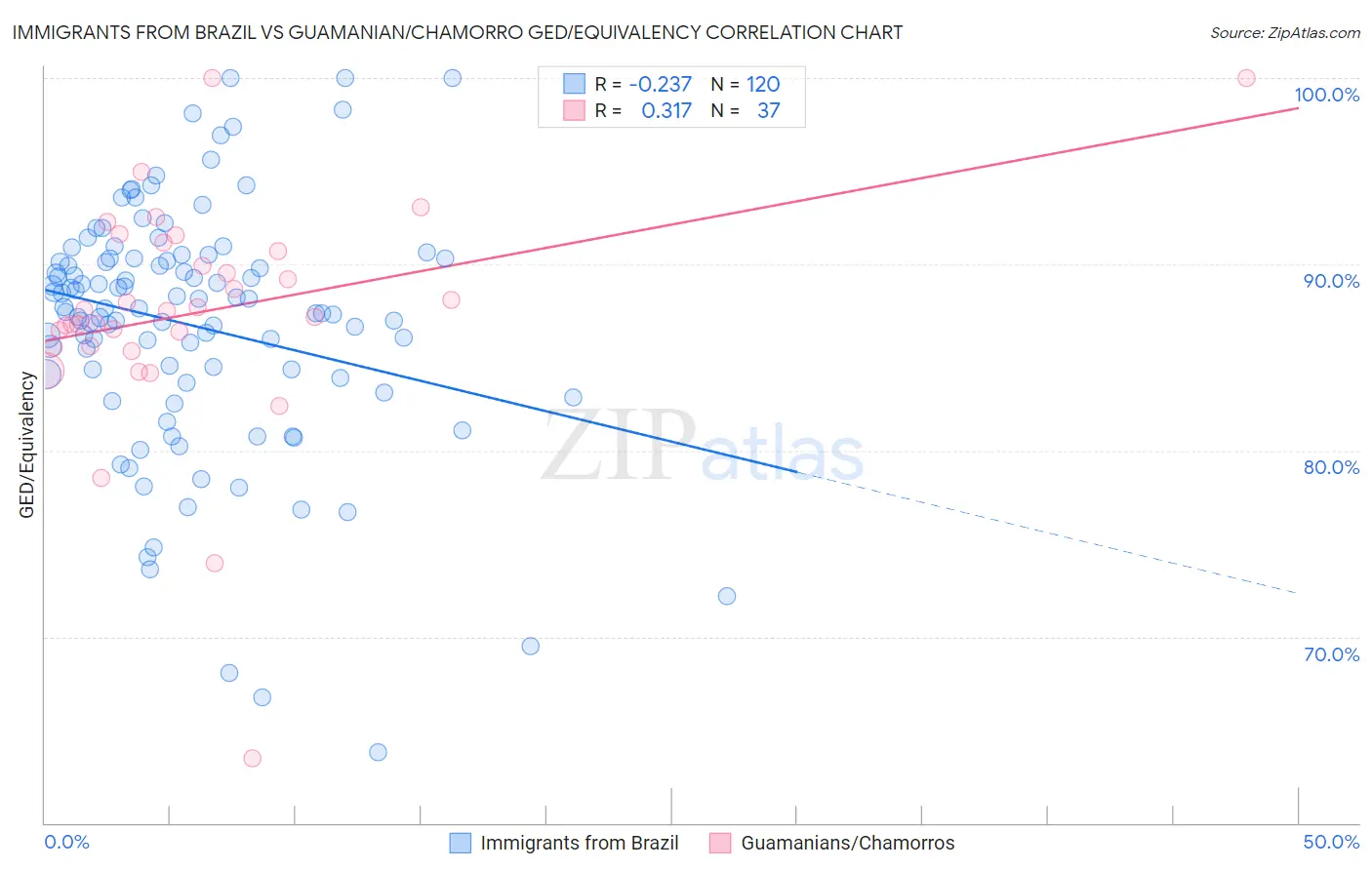 Immigrants from Brazil vs Guamanian/Chamorro GED/Equivalency