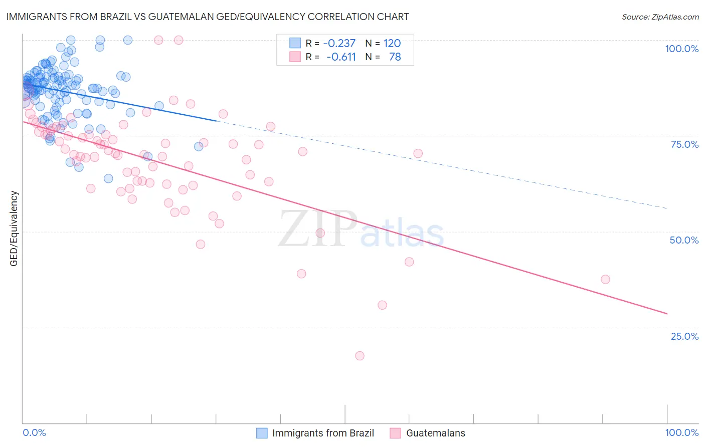 Immigrants from Brazil vs Guatemalan GED/Equivalency