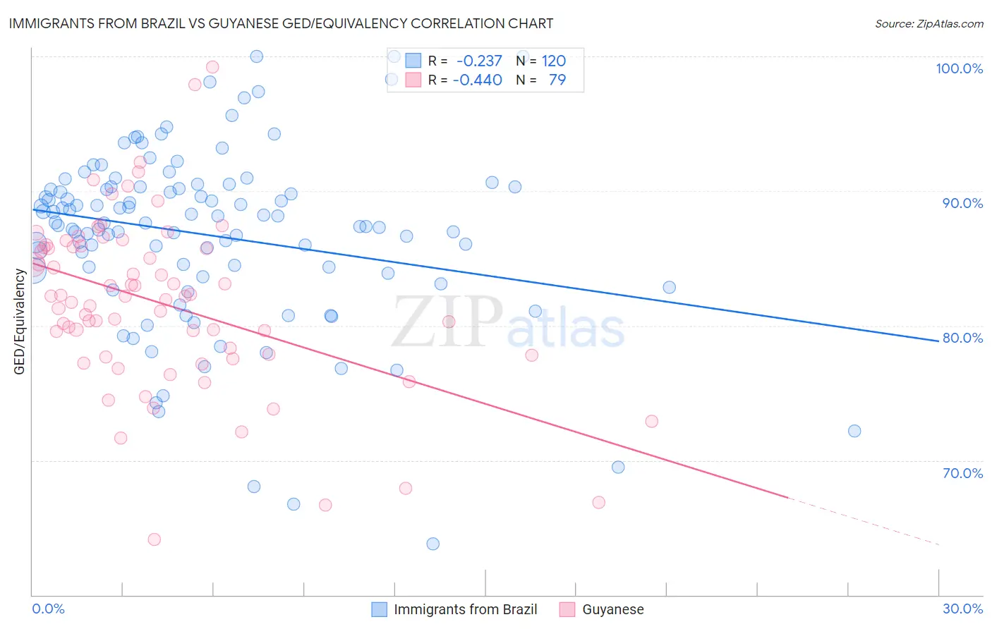 Immigrants from Brazil vs Guyanese GED/Equivalency