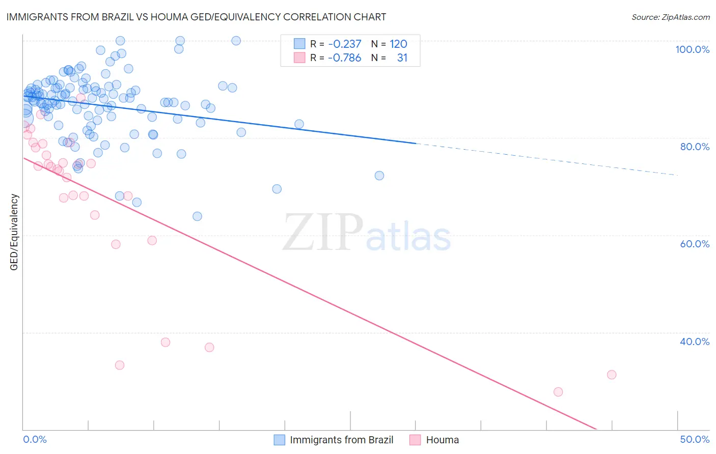 Immigrants from Brazil vs Houma GED/Equivalency