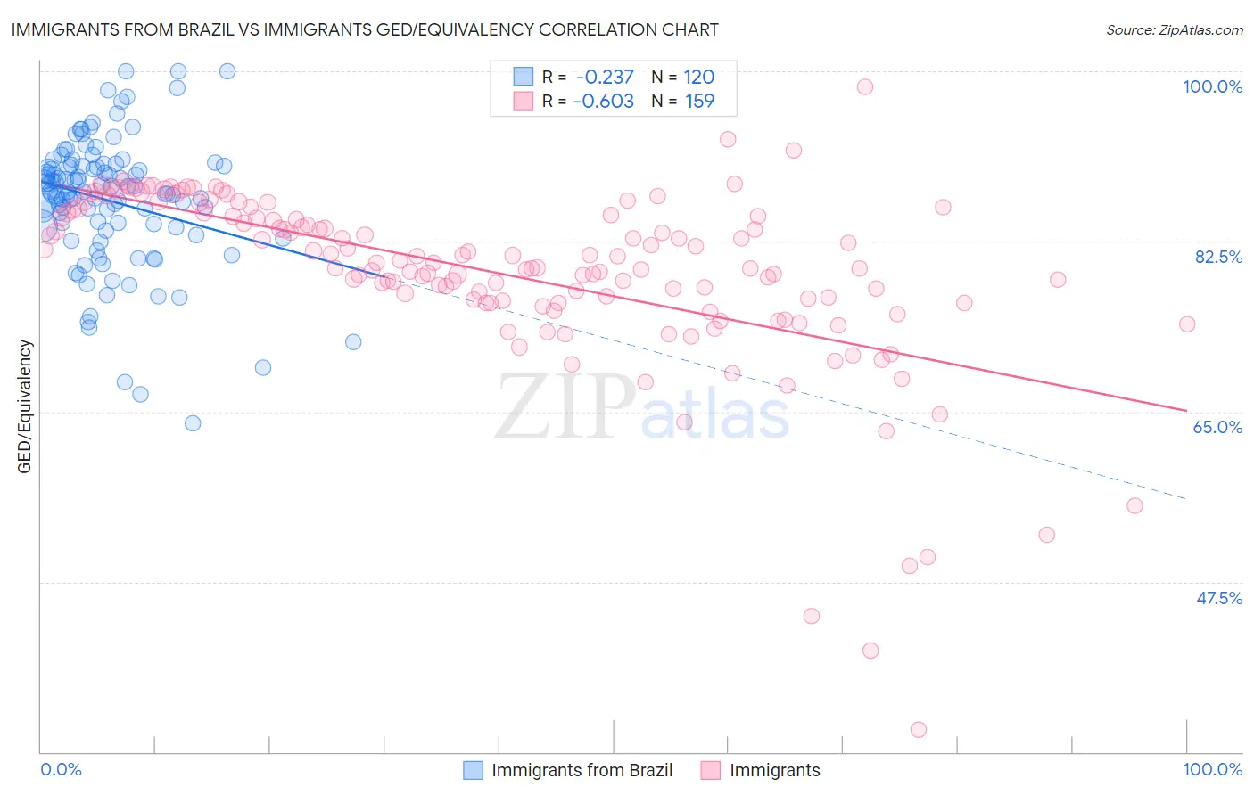 Immigrants from Brazil vs Immigrants GED/Equivalency