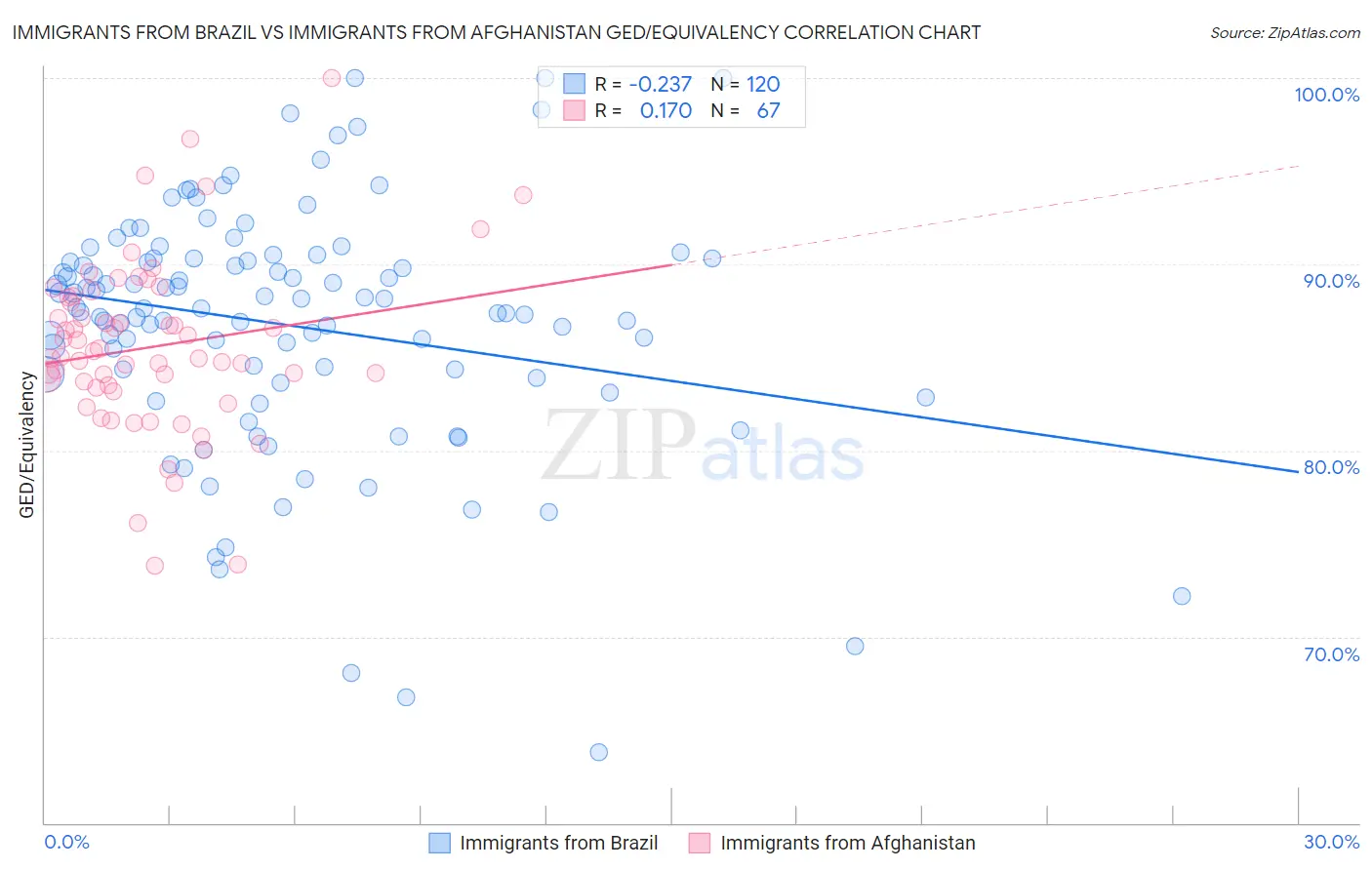 Immigrants from Brazil vs Immigrants from Afghanistan GED/Equivalency