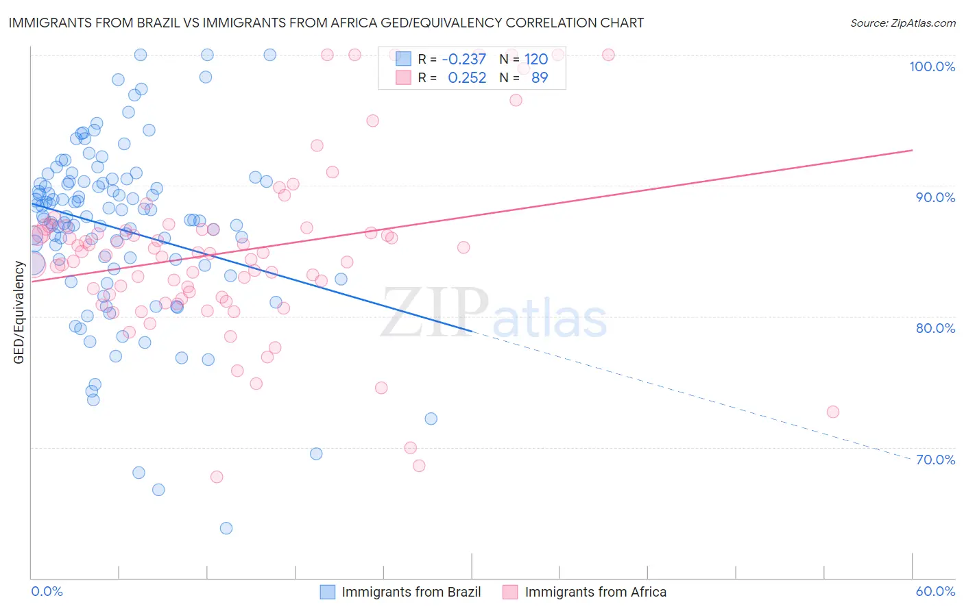 Immigrants from Brazil vs Immigrants from Africa GED/Equivalency