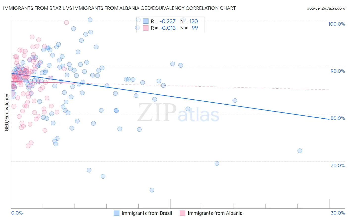 Immigrants from Brazil vs Immigrants from Albania GED/Equivalency