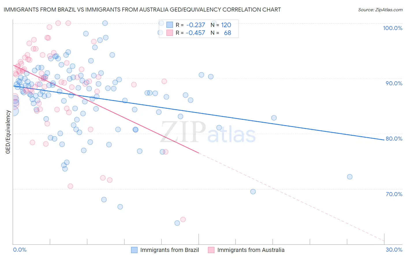 Immigrants from Brazil vs Immigrants from Australia GED/Equivalency