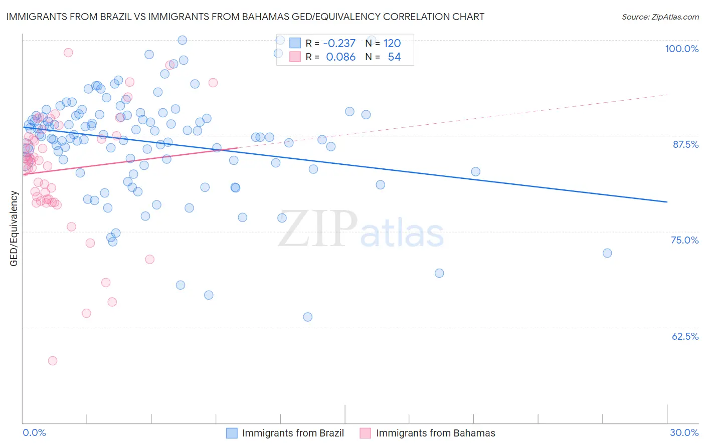 Immigrants from Brazil vs Immigrants from Bahamas GED/Equivalency