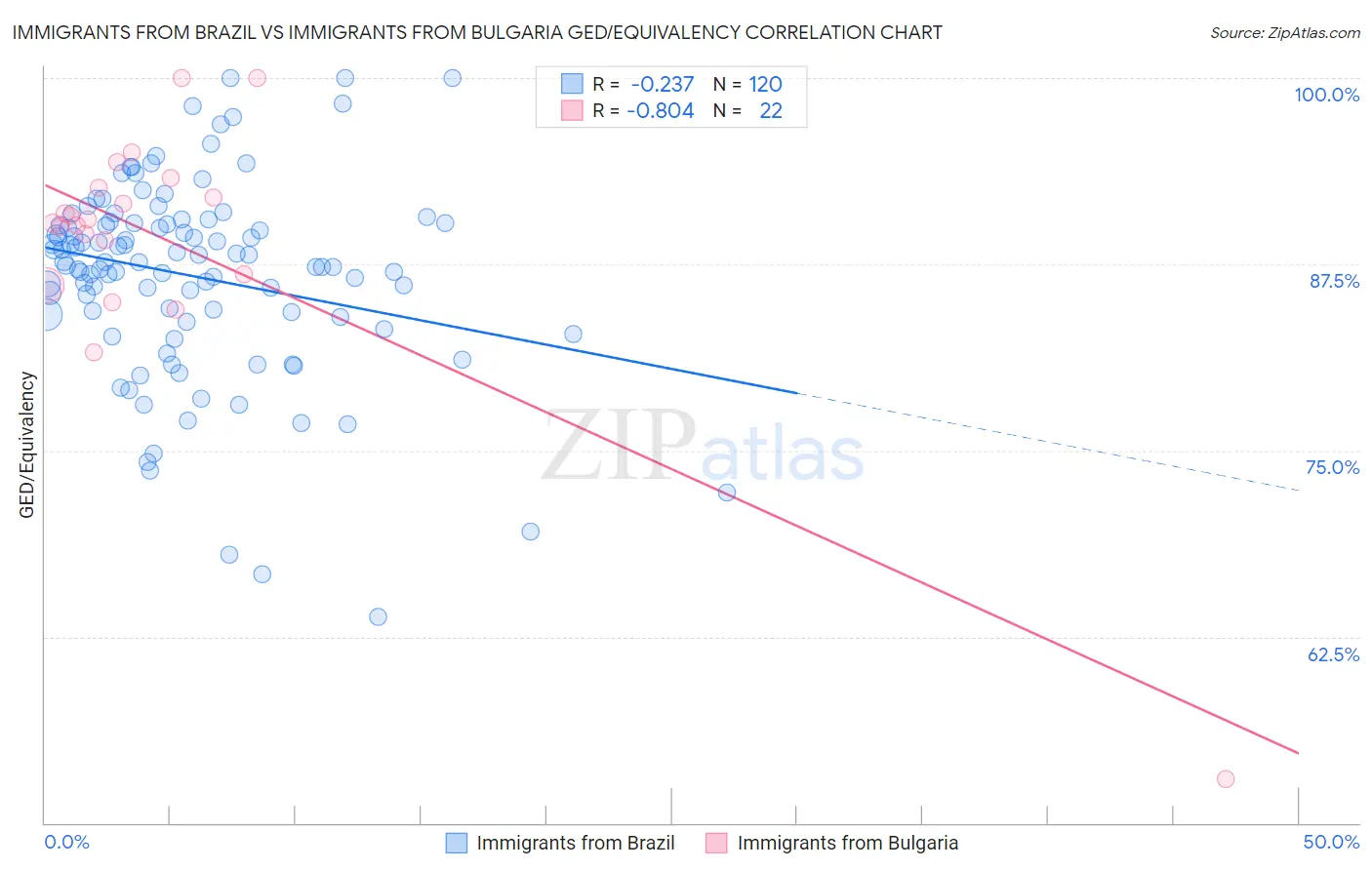Immigrants from Brazil vs Immigrants from Bulgaria GED/Equivalency