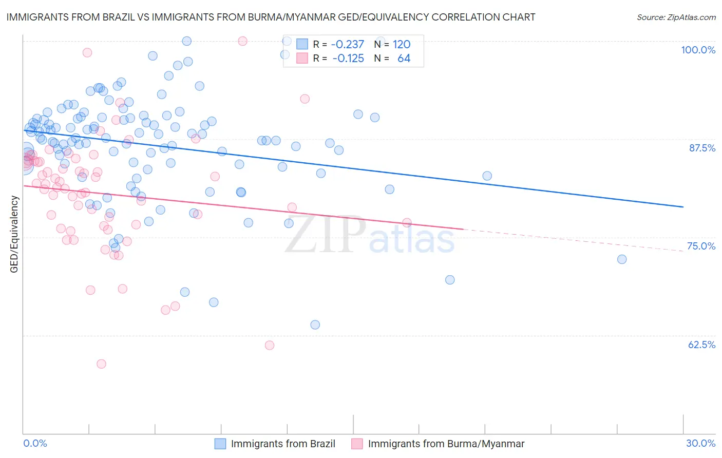 Immigrants from Brazil vs Immigrants from Burma/Myanmar GED/Equivalency