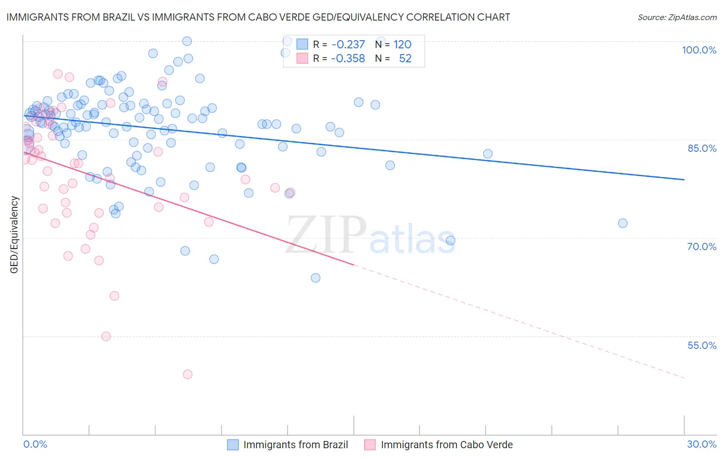 Immigrants from Brazil vs Immigrants from Cabo Verde GED/Equivalency