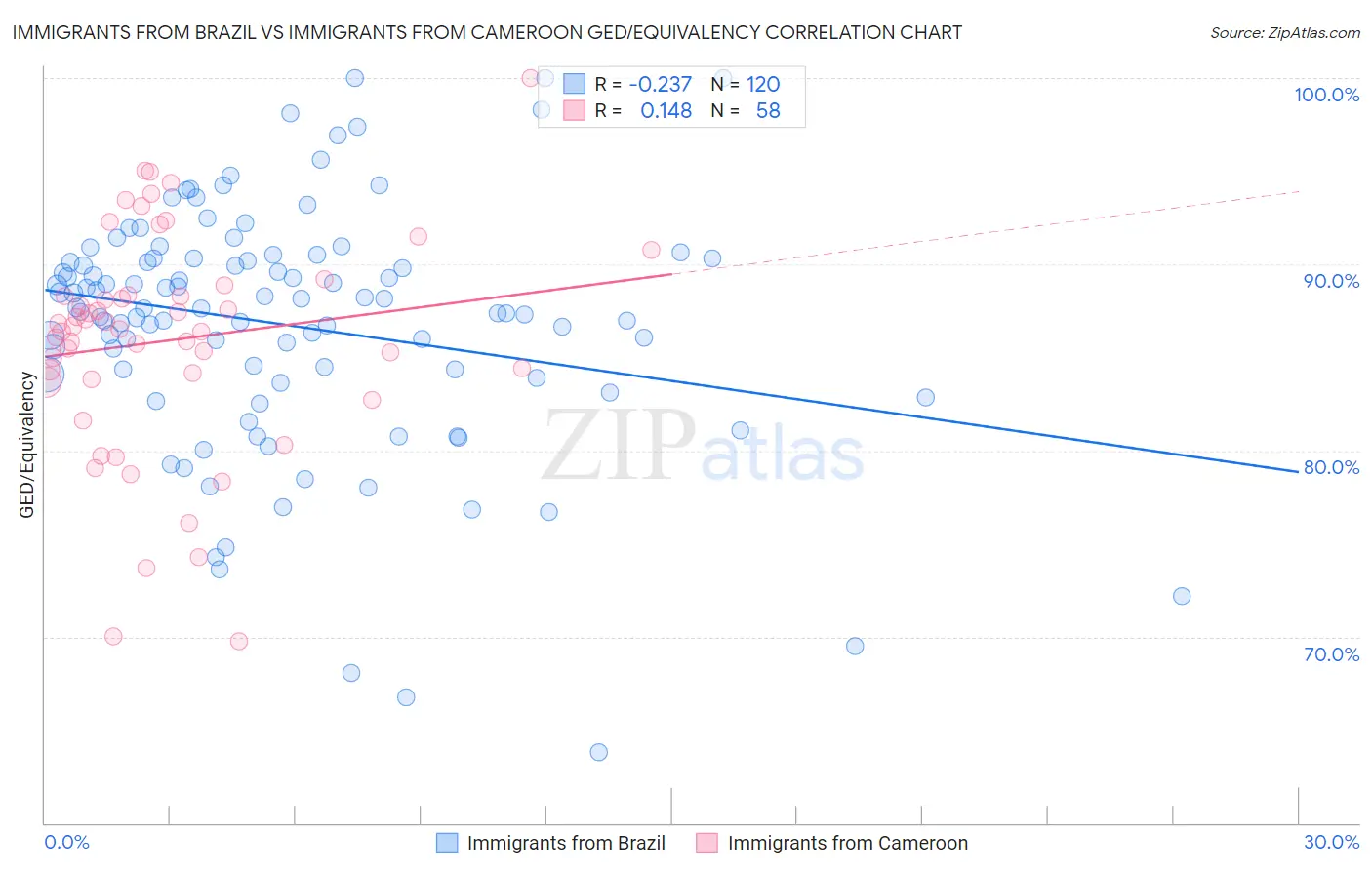 Immigrants from Brazil vs Immigrants from Cameroon GED/Equivalency