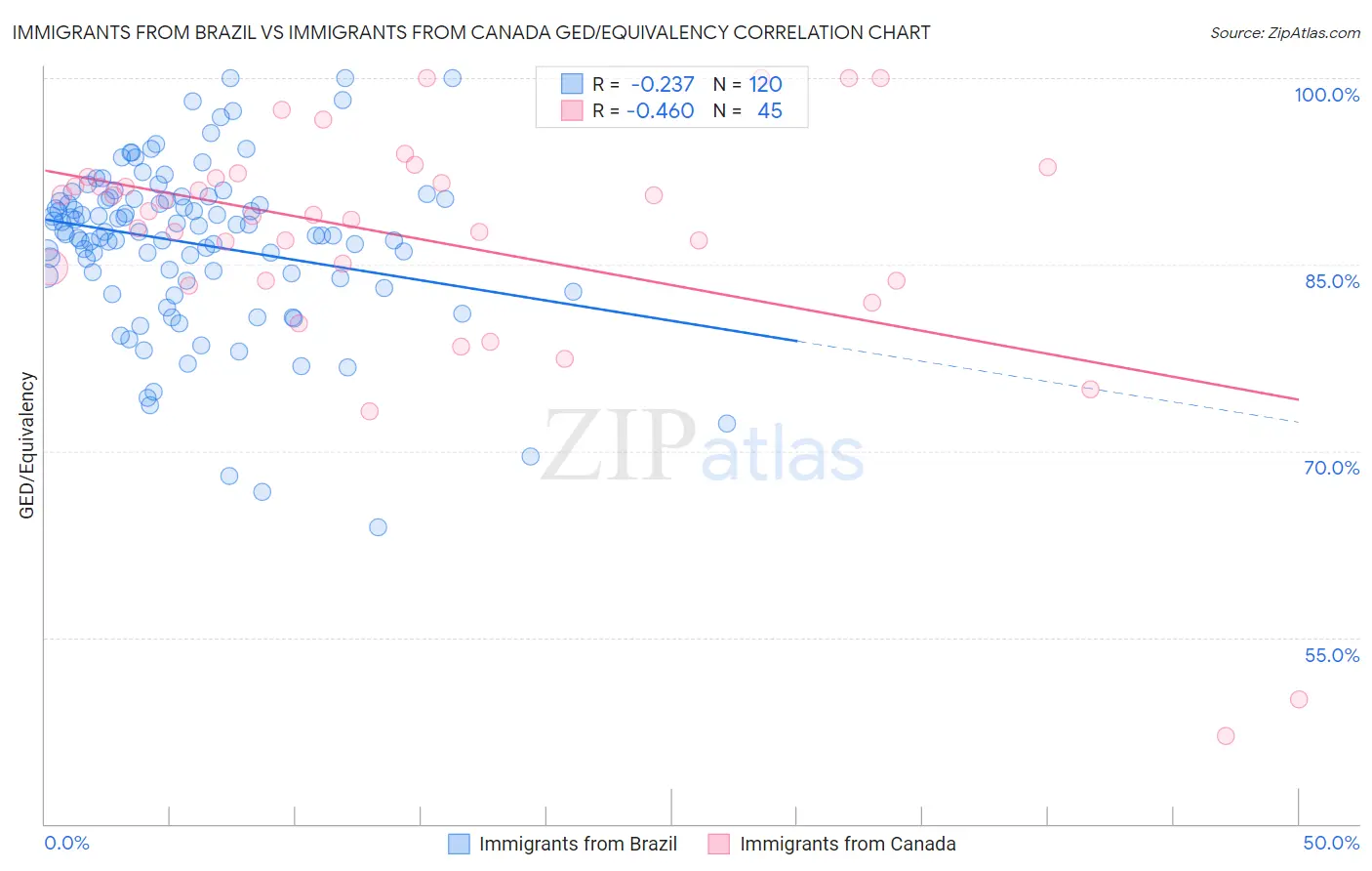 Immigrants from Brazil vs Immigrants from Canada GED/Equivalency