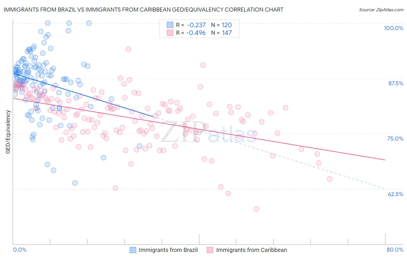 Immigrants from Brazil vs Immigrants from Caribbean GED/Equivalency