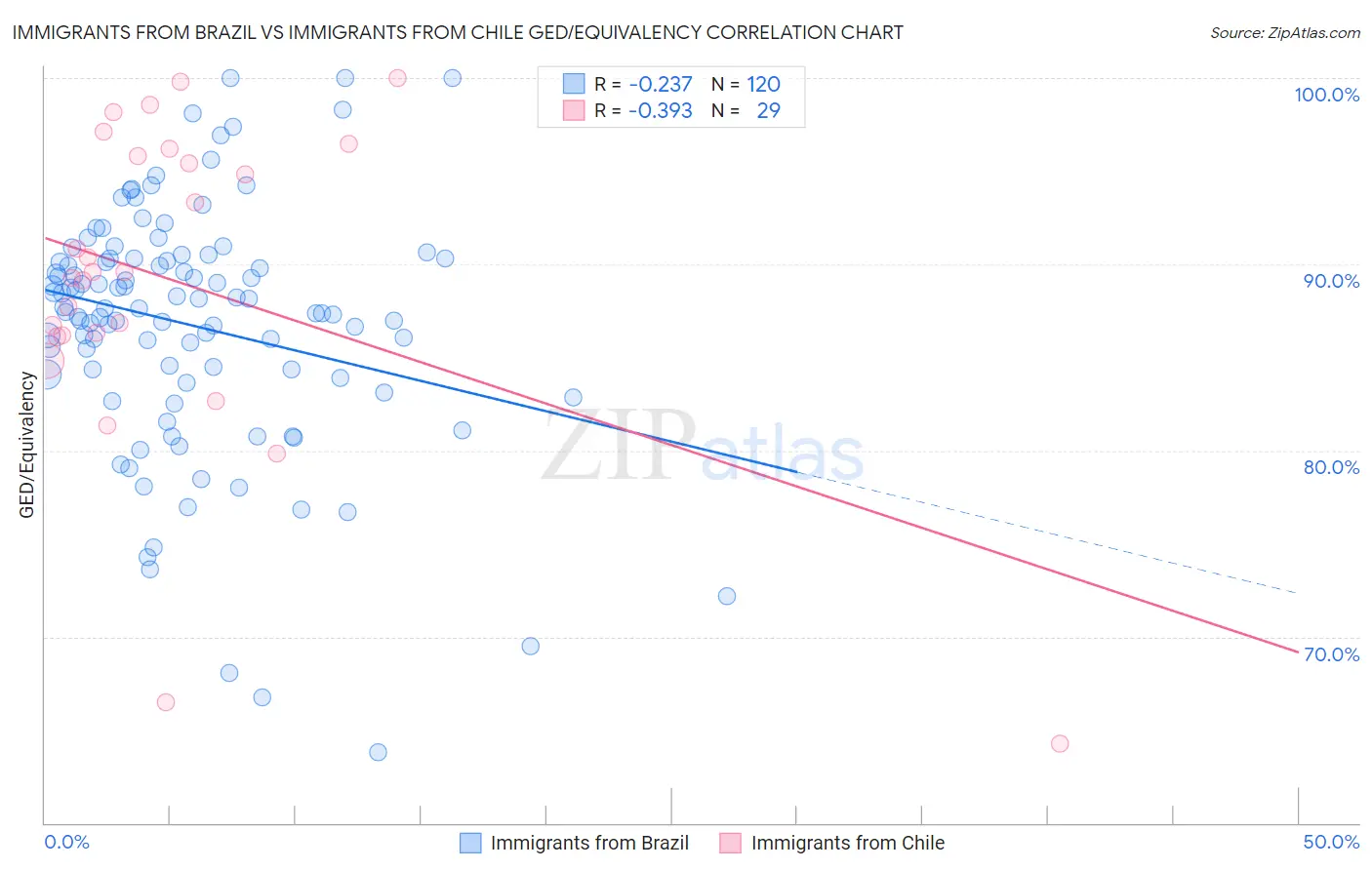Immigrants from Brazil vs Immigrants from Chile GED/Equivalency