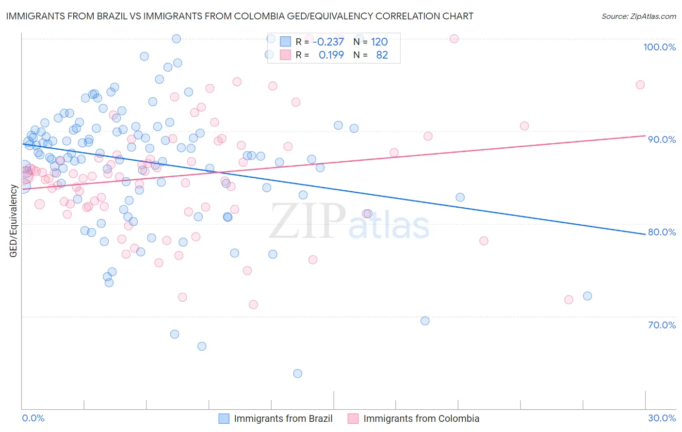 Immigrants from Brazil vs Immigrants from Colombia GED/Equivalency