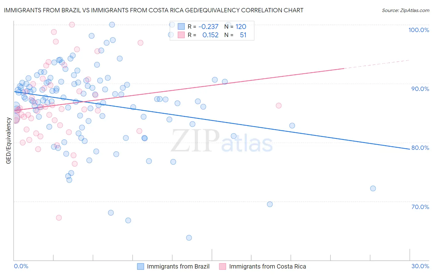 Immigrants from Brazil vs Immigrants from Costa Rica GED/Equivalency