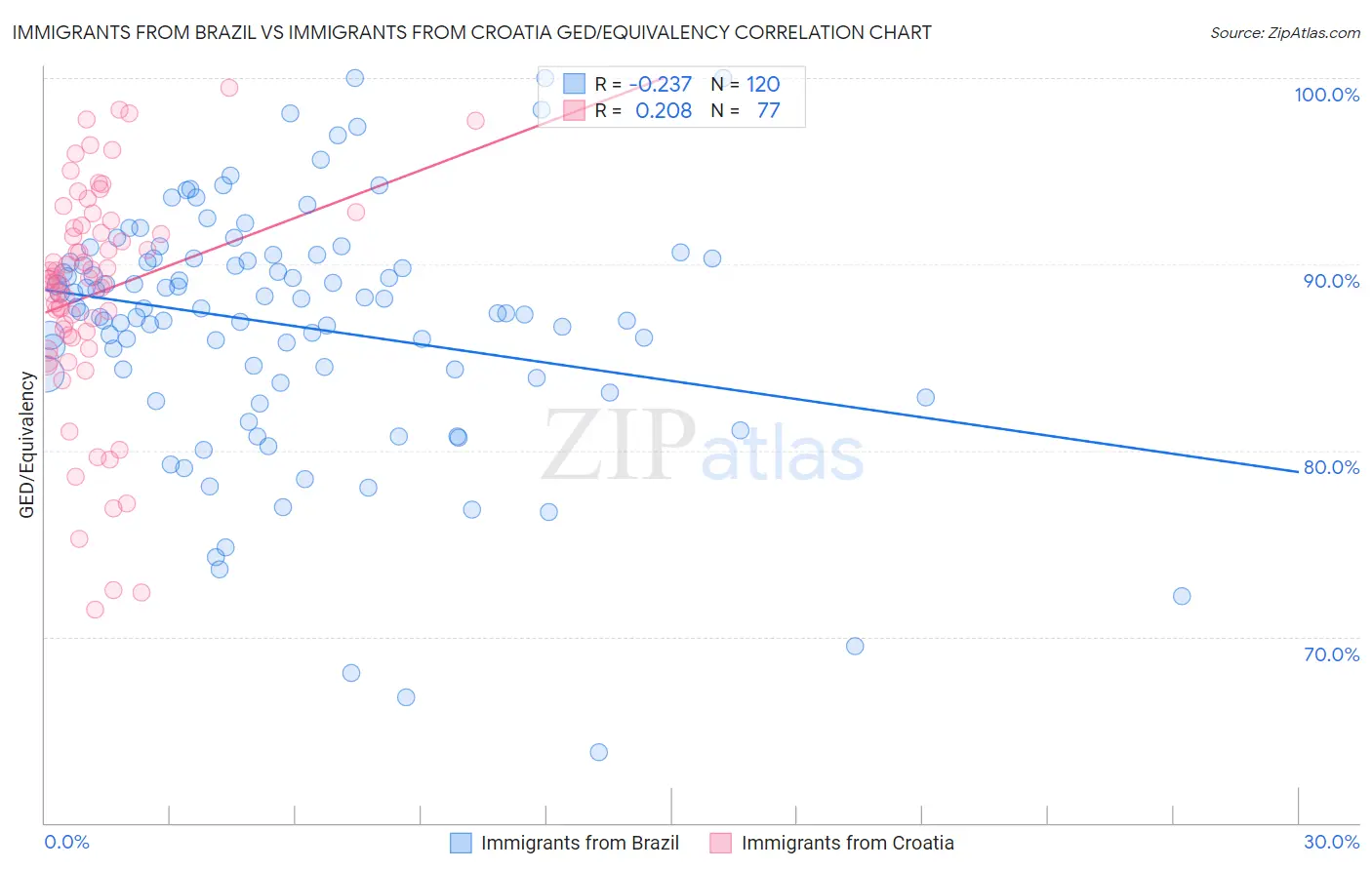 Immigrants from Brazil vs Immigrants from Croatia GED/Equivalency