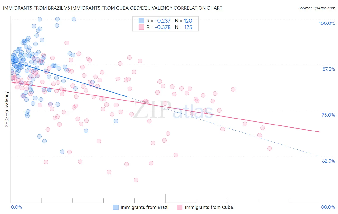 Immigrants from Brazil vs Immigrants from Cuba GED/Equivalency