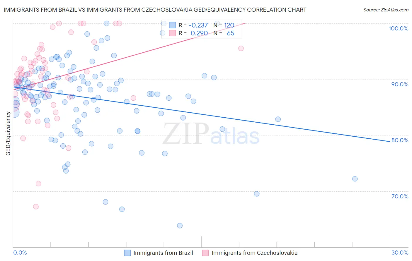 Immigrants from Brazil vs Immigrants from Czechoslovakia GED/Equivalency