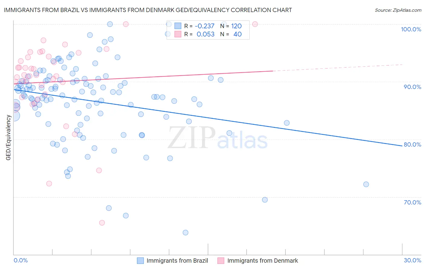 Immigrants from Brazil vs Immigrants from Denmark GED/Equivalency
