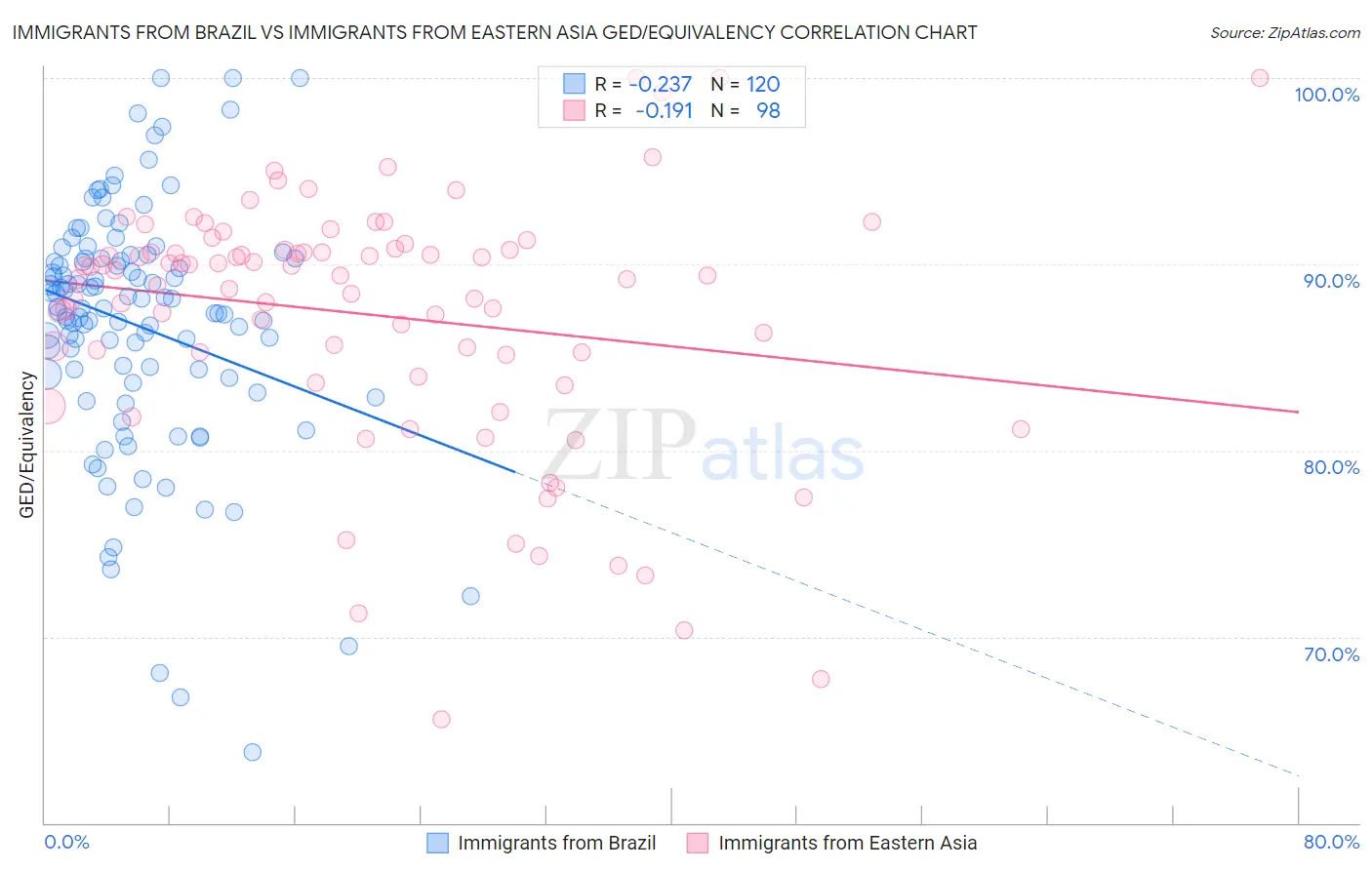 Immigrants from Brazil vs Immigrants from Eastern Asia GED/Equivalency