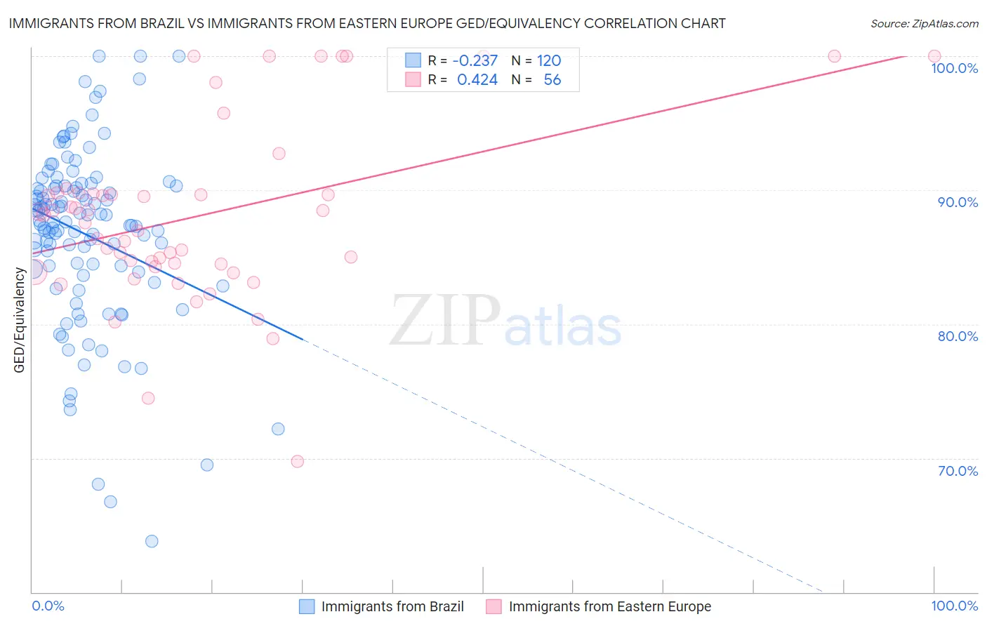 Immigrants from Brazil vs Immigrants from Eastern Europe GED/Equivalency