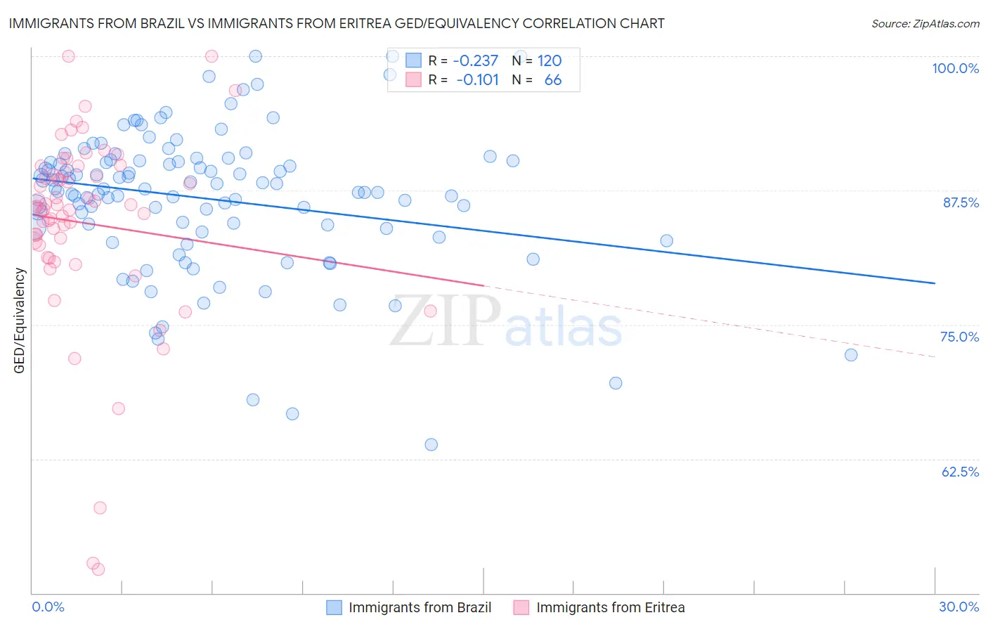 Immigrants from Brazil vs Immigrants from Eritrea GED/Equivalency