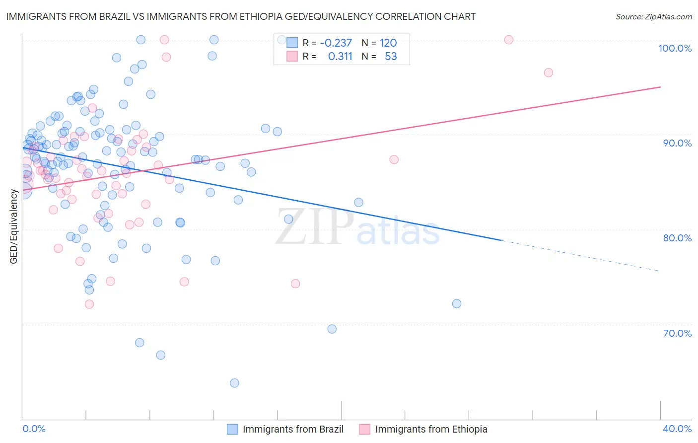 Immigrants from Brazil vs Immigrants from Ethiopia GED/Equivalency
