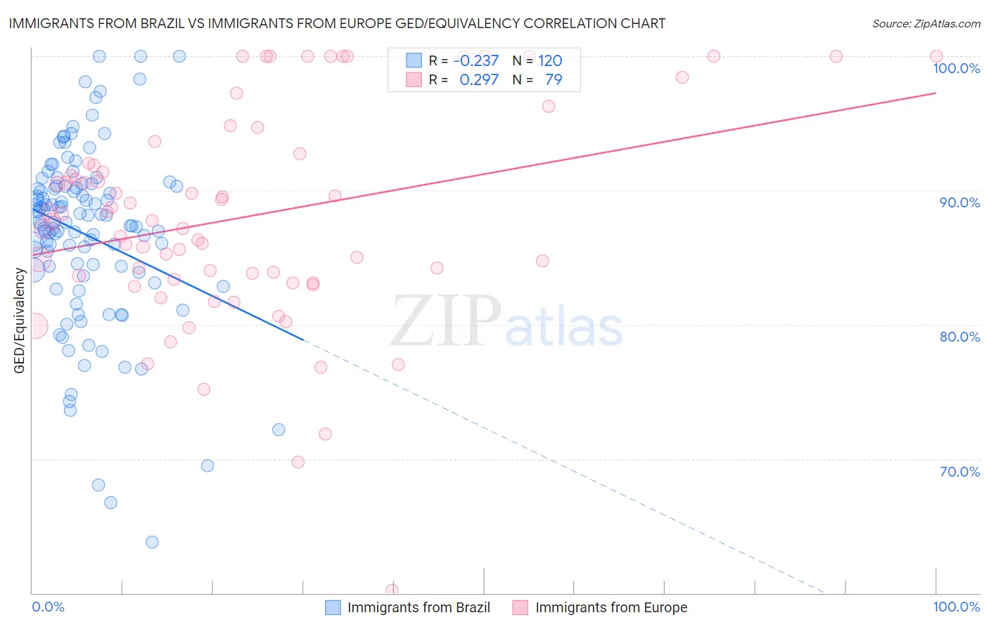 Immigrants from Brazil vs Immigrants from Europe GED/Equivalency