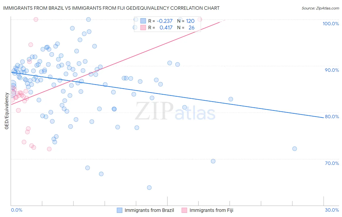 Immigrants from Brazil vs Immigrants from Fiji GED/Equivalency