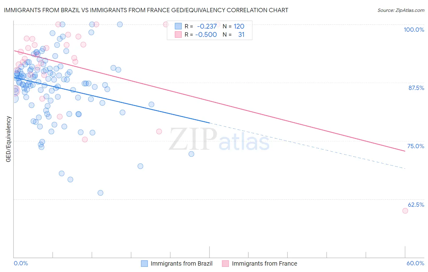 Immigrants from Brazil vs Immigrants from France GED/Equivalency