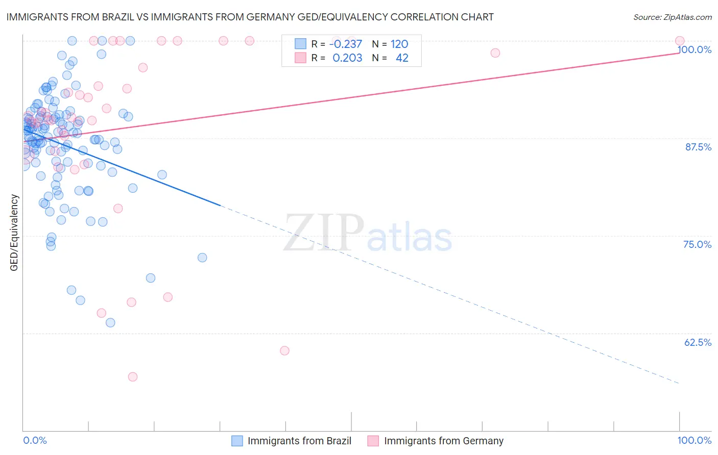 Immigrants from Brazil vs Immigrants from Germany GED/Equivalency