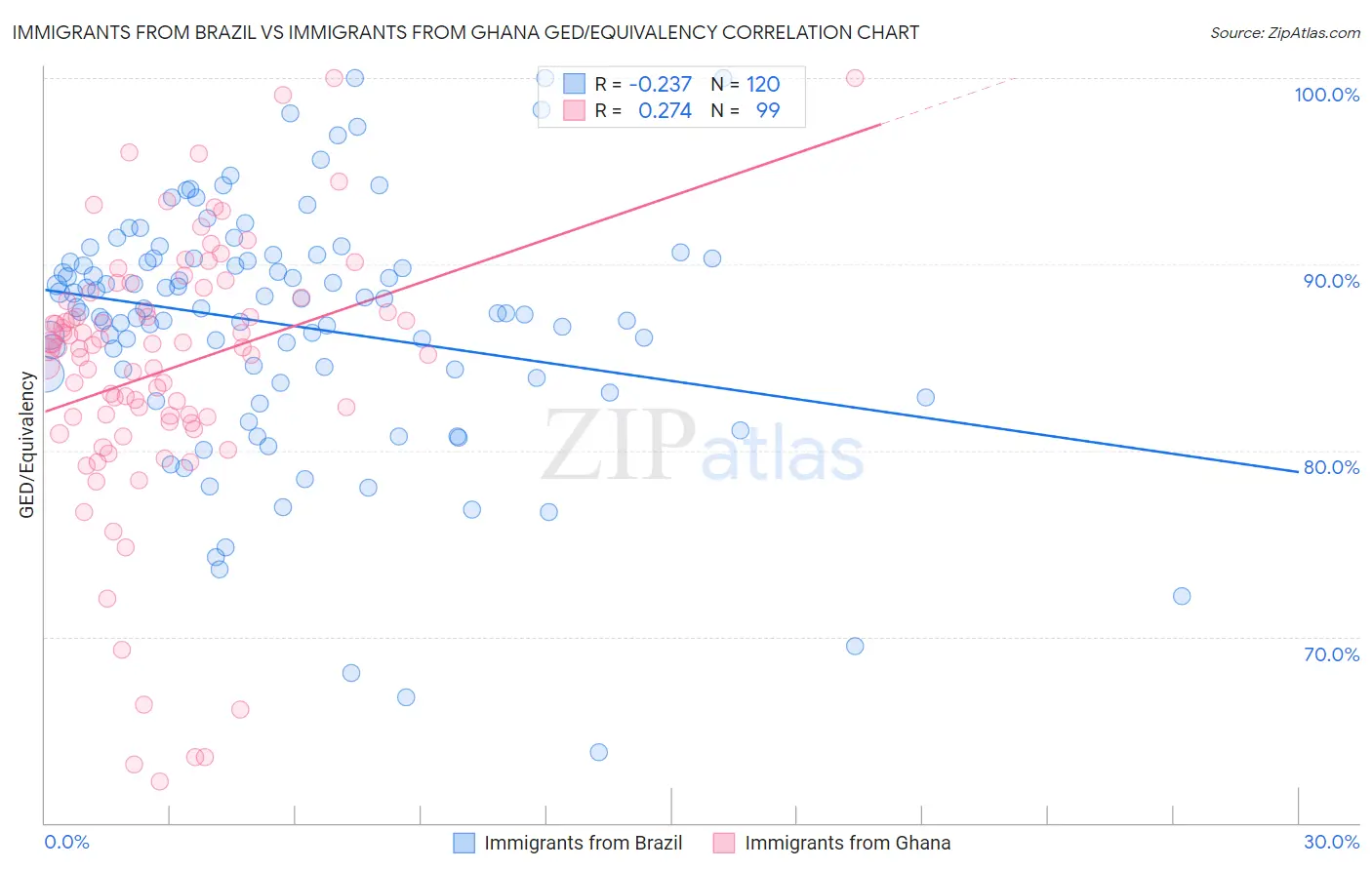 Immigrants from Brazil vs Immigrants from Ghana GED/Equivalency