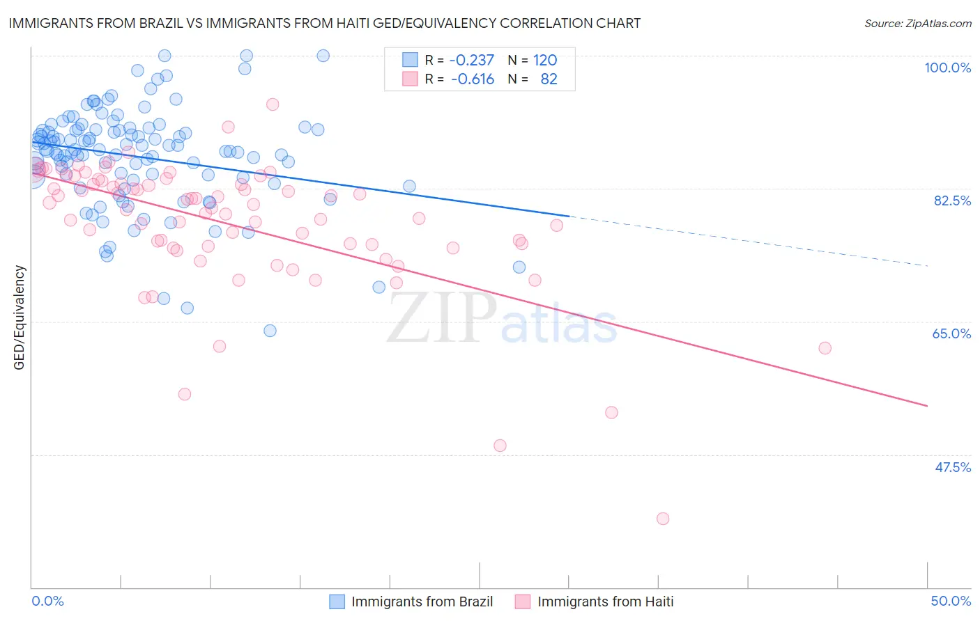 Immigrants from Brazil vs Immigrants from Haiti GED/Equivalency