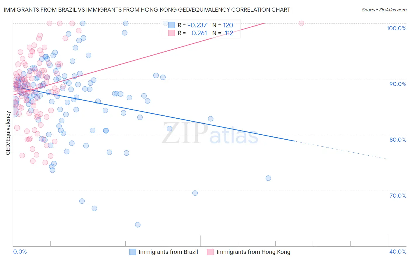 Immigrants from Brazil vs Immigrants from Hong Kong GED/Equivalency