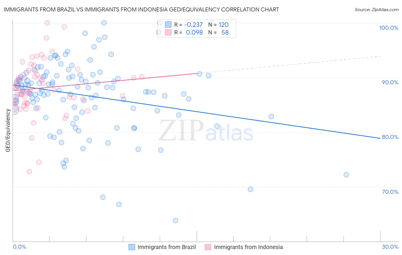 Immigrants from Brazil vs Immigrants from Indonesia GED/Equivalency