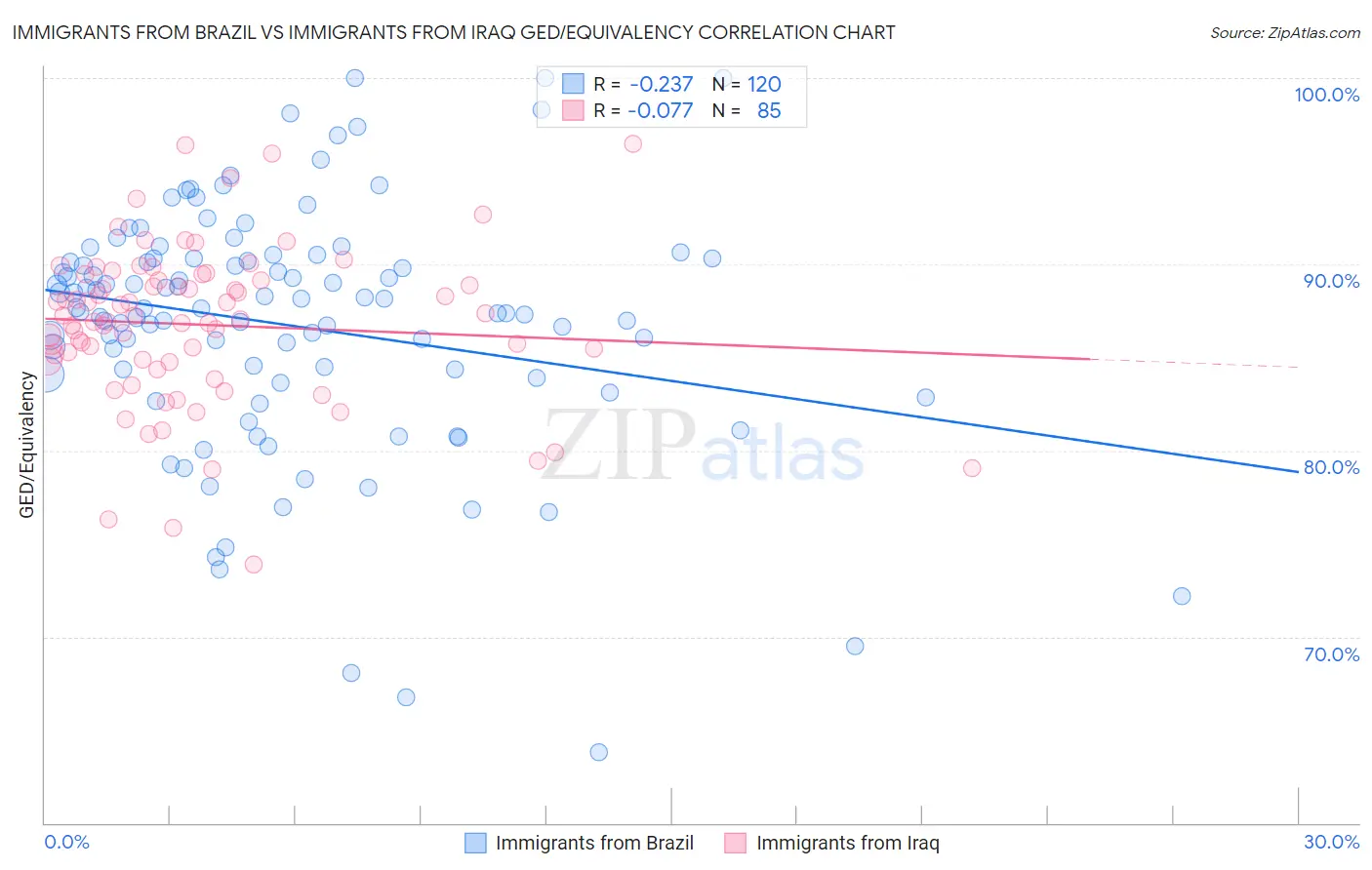 Immigrants from Brazil vs Immigrants from Iraq GED/Equivalency