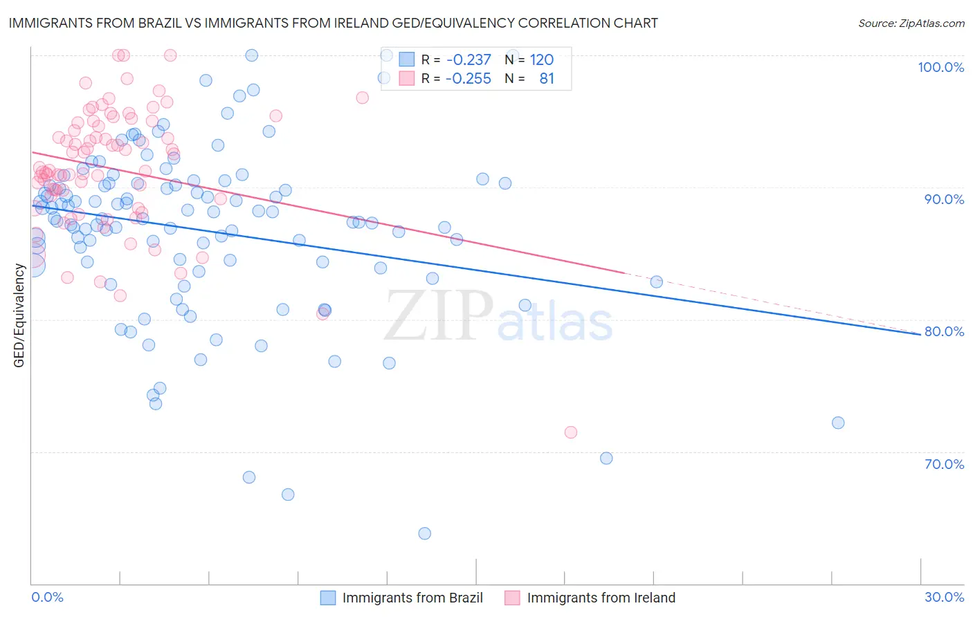 Immigrants from Brazil vs Immigrants from Ireland GED/Equivalency