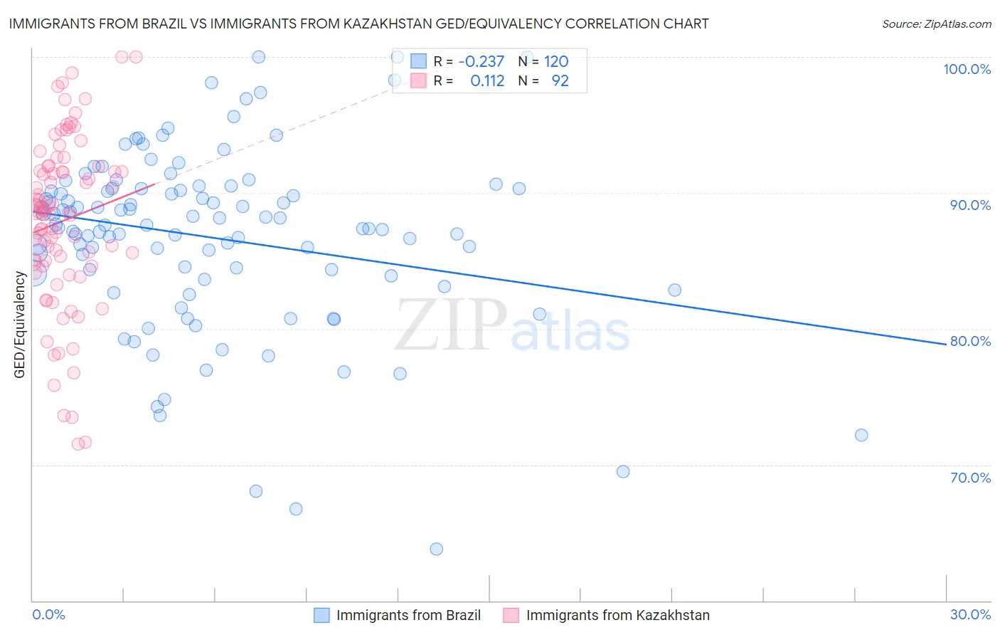 Immigrants from Brazil vs Immigrants from Kazakhstan GED/Equivalency
