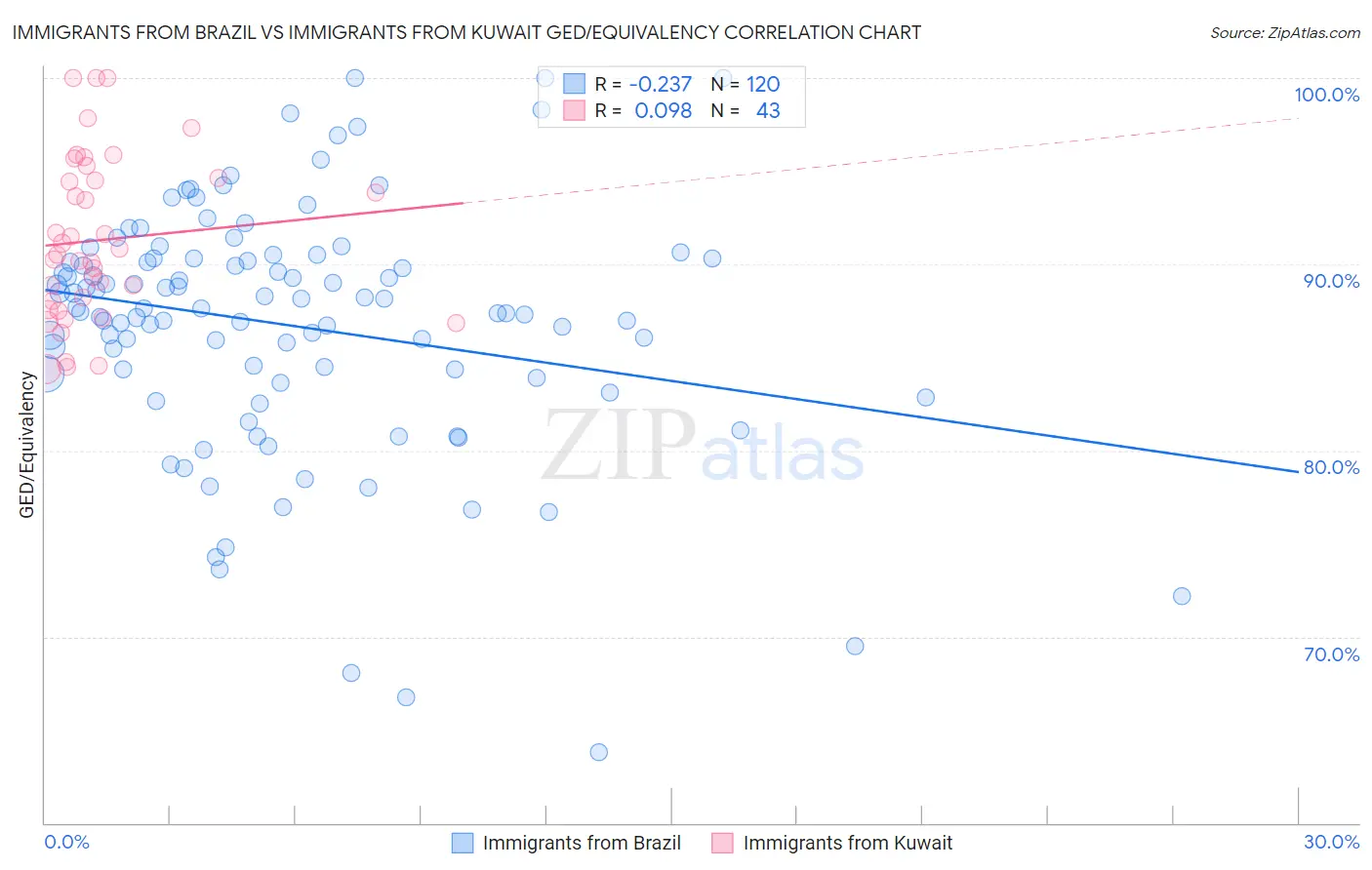 Immigrants from Brazil vs Immigrants from Kuwait GED/Equivalency