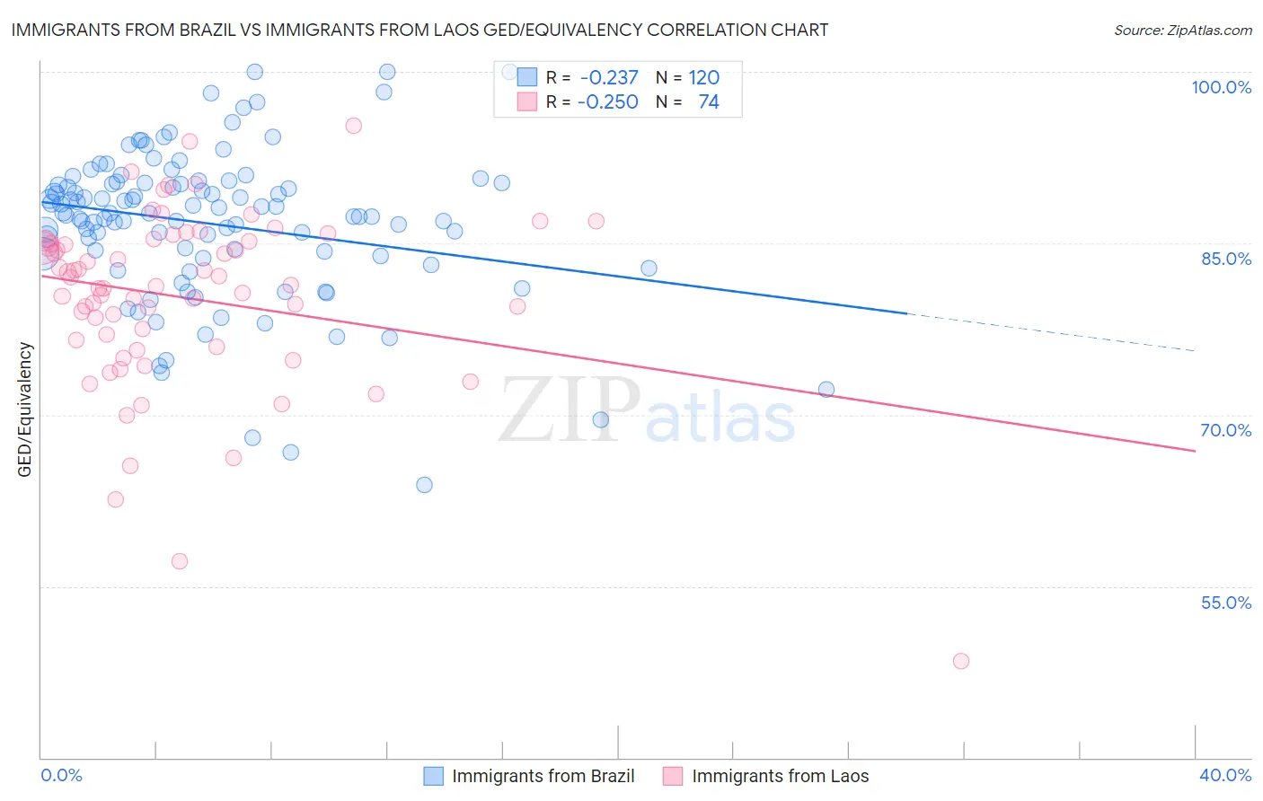 Immigrants from Brazil vs Immigrants from Laos GED/Equivalency