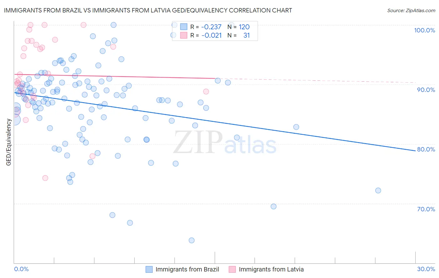 Immigrants from Brazil vs Immigrants from Latvia GED/Equivalency
