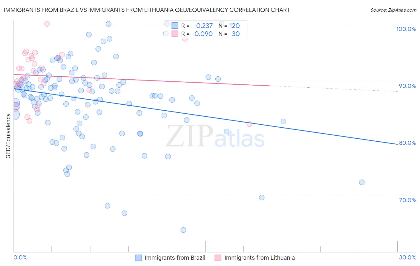 Immigrants from Brazil vs Immigrants from Lithuania GED/Equivalency