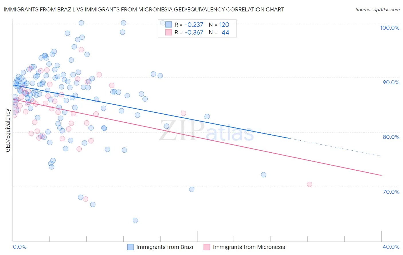 Immigrants from Brazil vs Immigrants from Micronesia GED/Equivalency