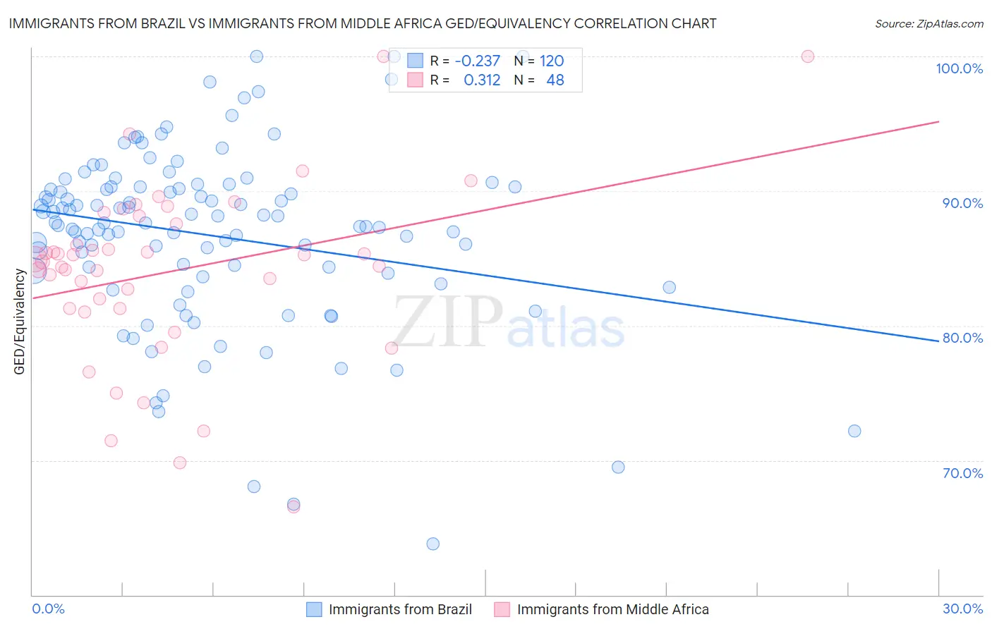 Immigrants from Brazil vs Immigrants from Middle Africa GED/Equivalency