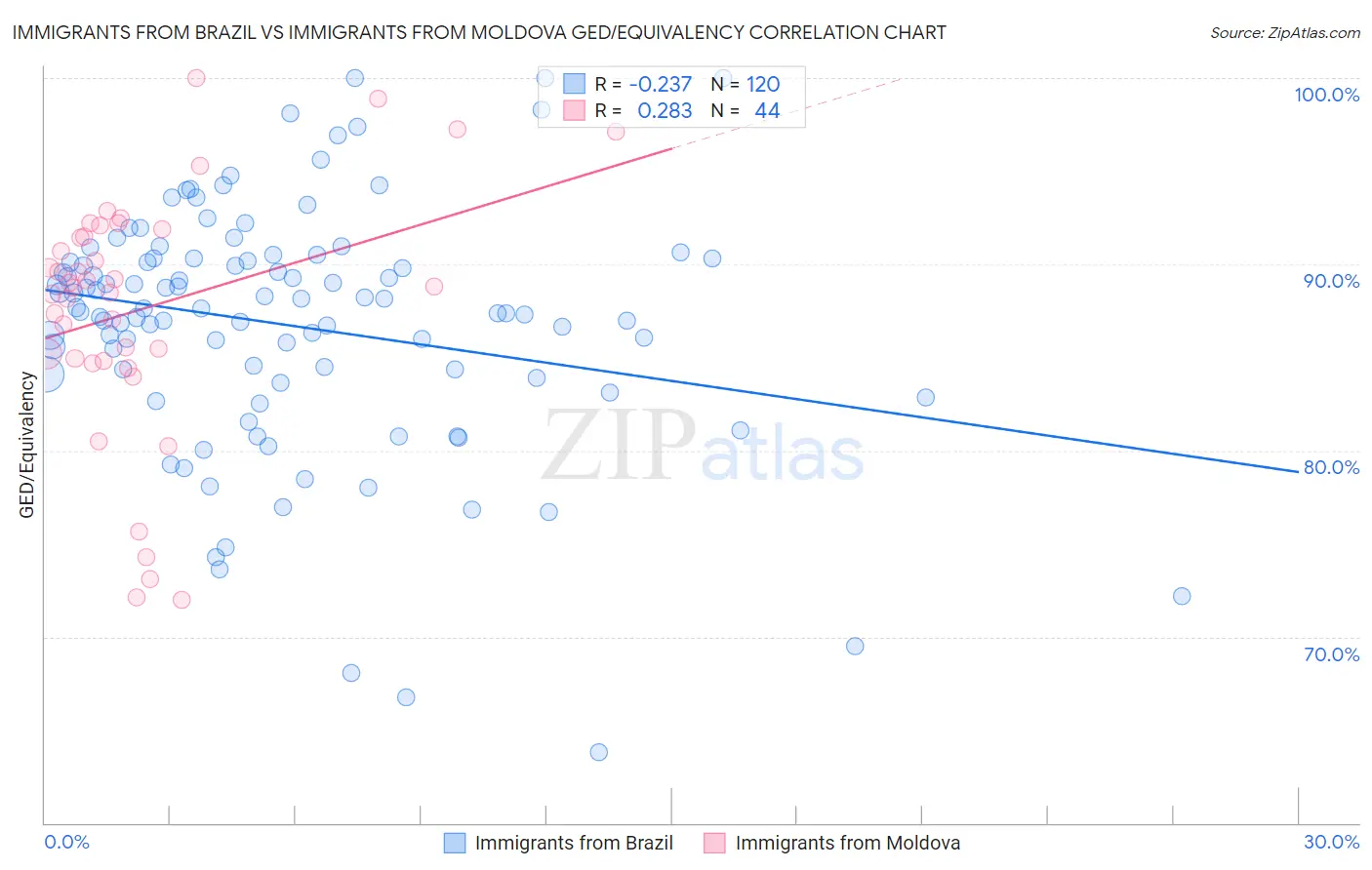 Immigrants from Brazil vs Immigrants from Moldova GED/Equivalency