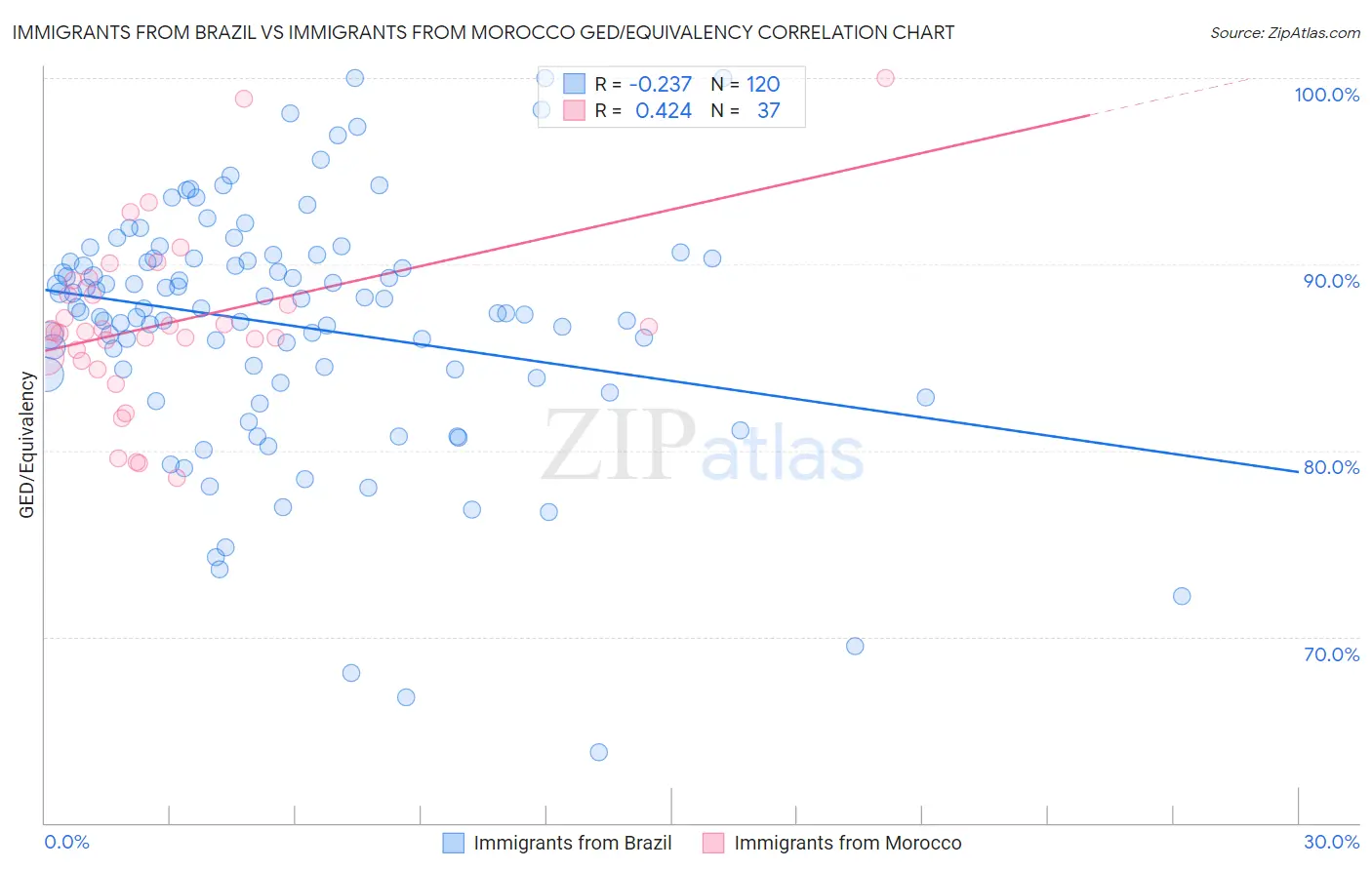Immigrants from Brazil vs Immigrants from Morocco GED/Equivalency