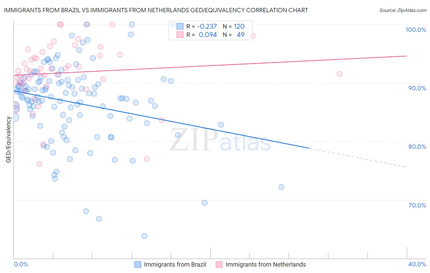 Immigrants from Brazil vs Immigrants from Netherlands GED/Equivalency